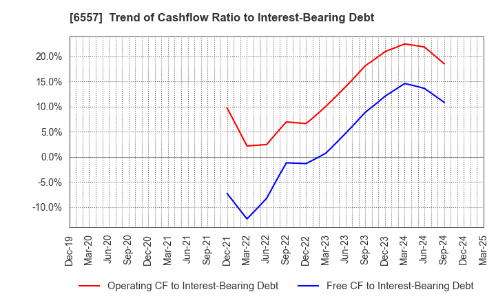 6557 AIAI Group Corporation: Trend of Cashflow Ratio to Interest-Bearing Debt