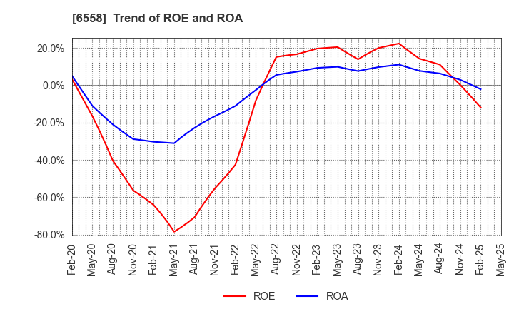 6558 Cookbiz Co.,Ltd.: Trend of ROE and ROA
