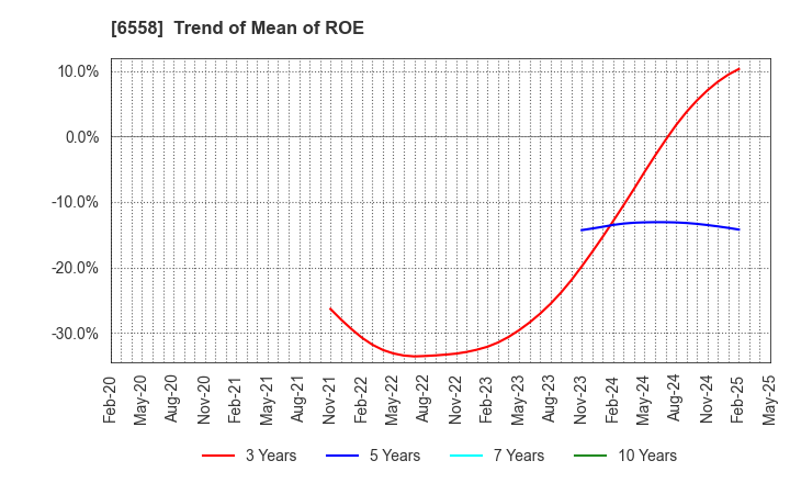 6558 Cookbiz Co.,Ltd.: Trend of Mean of ROE