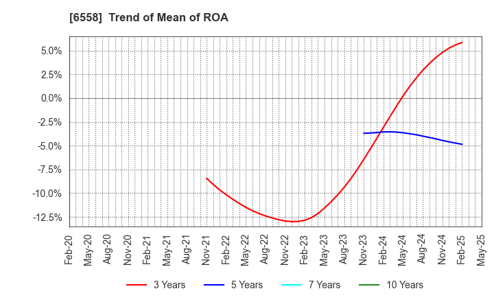 6558 Cookbiz Co.,Ltd.: Trend of Mean of ROA