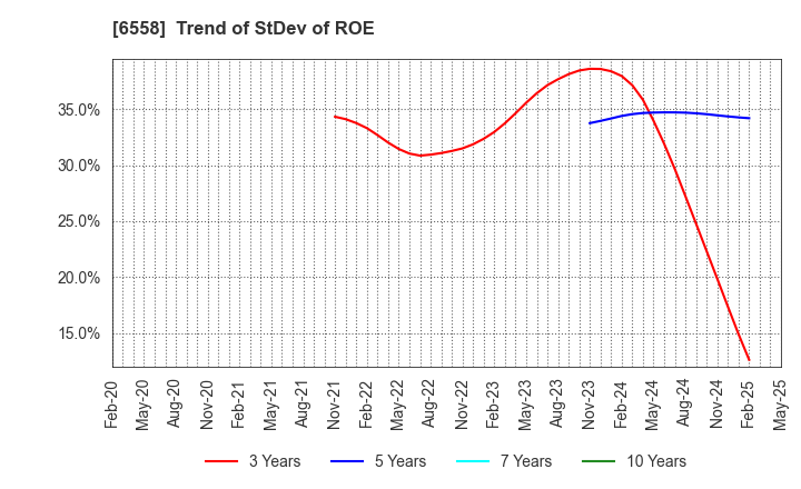 6558 Cookbiz Co.,Ltd.: Trend of StDev of ROE