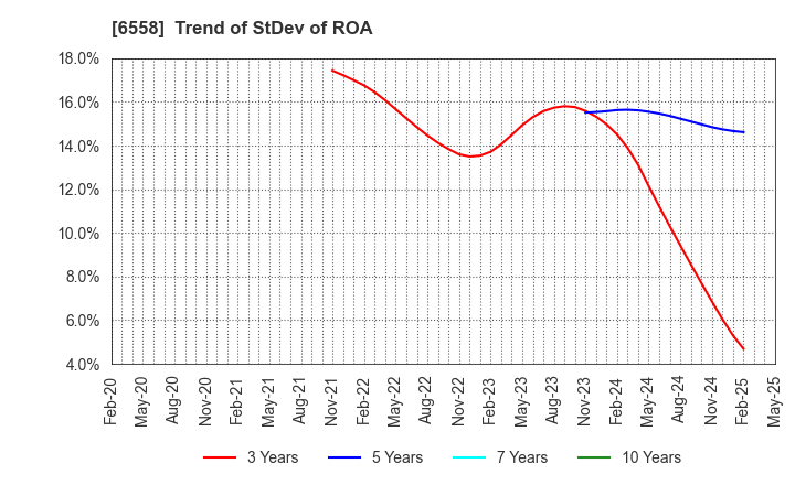 6558 Cookbiz Co.,Ltd.: Trend of StDev of ROA