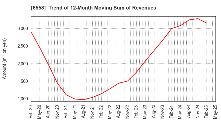6558 Cookbiz Co.,Ltd.: Trend of 12-Month Moving Sum of Revenues