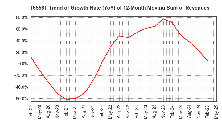 6558 Cookbiz Co.,Ltd.: Trend of Growth Rate (YoY) of 12-Month Moving Sum of Revenues