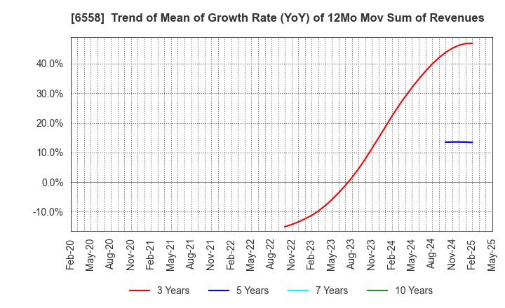 6558 Cookbiz Co.,Ltd.: Trend of Mean of Growth Rate (YoY) of 12Mo Mov Sum of Revenues