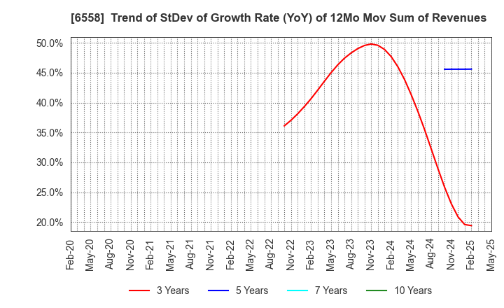6558 Cookbiz Co.,Ltd.: Trend of StDev of Growth Rate (YoY) of 12Mo Mov Sum of Revenues