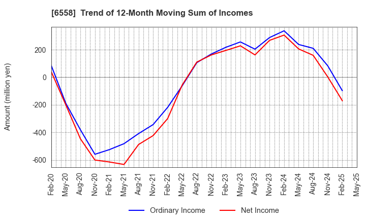 6558 Cookbiz Co.,Ltd.: Trend of 12-Month Moving Sum of Incomes