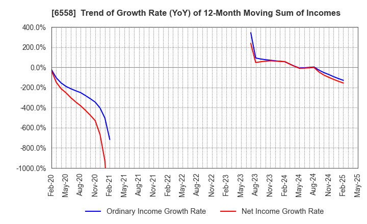 6558 Cookbiz Co.,Ltd.: Trend of Growth Rate (YoY) of 12-Month Moving Sum of Incomes