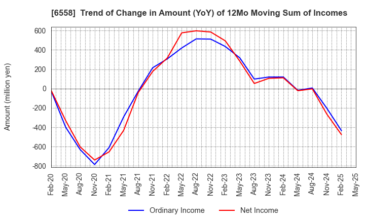 6558 Cookbiz Co.,Ltd.: Trend of Change in Amount (YoY) of 12Mo Moving Sum of Incomes