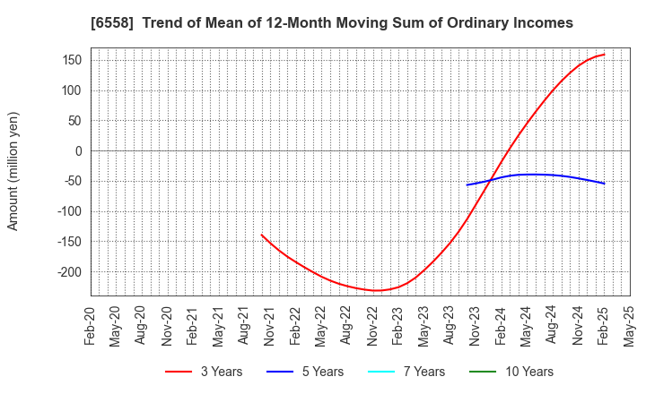 6558 Cookbiz Co.,Ltd.: Trend of Mean of 12-Month Moving Sum of Ordinary Incomes