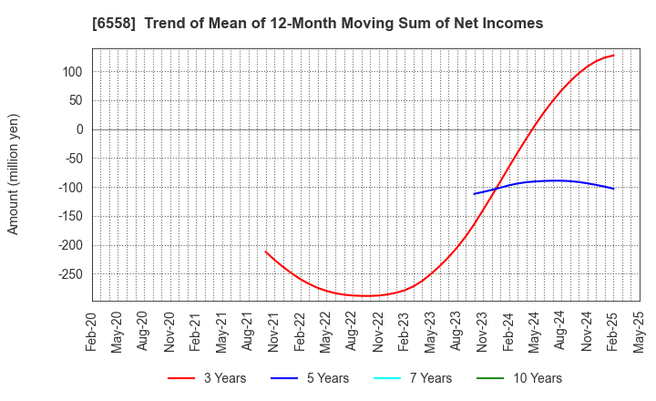 6558 Cookbiz Co.,Ltd.: Trend of Mean of 12-Month Moving Sum of Net Incomes