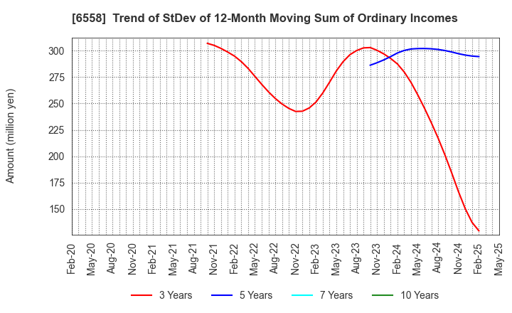6558 Cookbiz Co.,Ltd.: Trend of StDev of 12-Month Moving Sum of Ordinary Incomes
