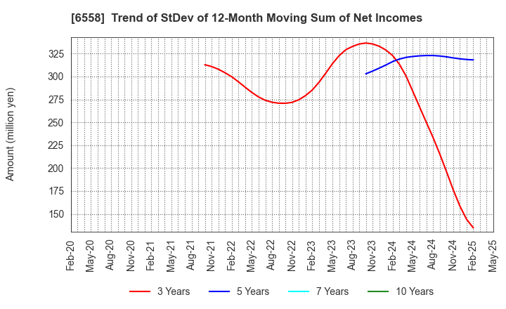 6558 Cookbiz Co.,Ltd.: Trend of StDev of 12-Month Moving Sum of Net Incomes