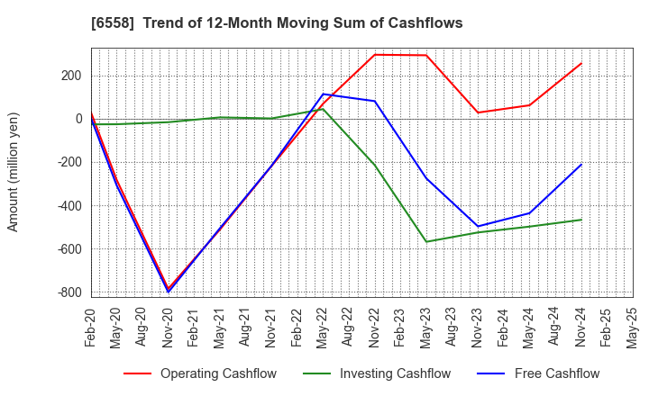 6558 Cookbiz Co.,Ltd.: Trend of 12-Month Moving Sum of Cashflows
