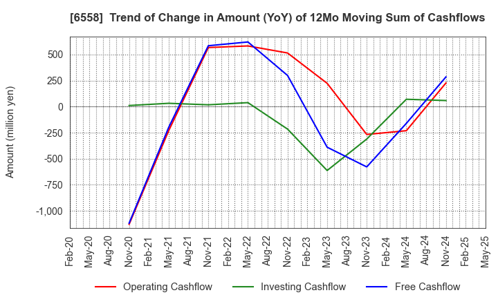 6558 Cookbiz Co.,Ltd.: Trend of Change in Amount (YoY) of 12Mo Moving Sum of Cashflows