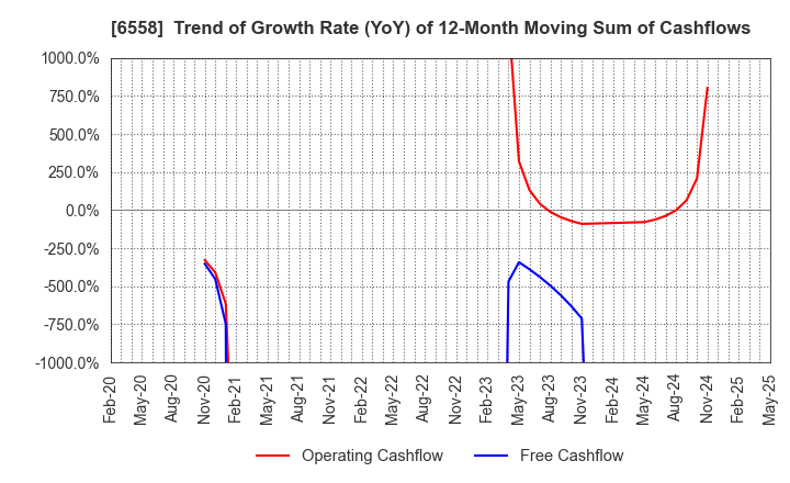 6558 Cookbiz Co.,Ltd.: Trend of Growth Rate (YoY) of 12-Month Moving Sum of Cashflows