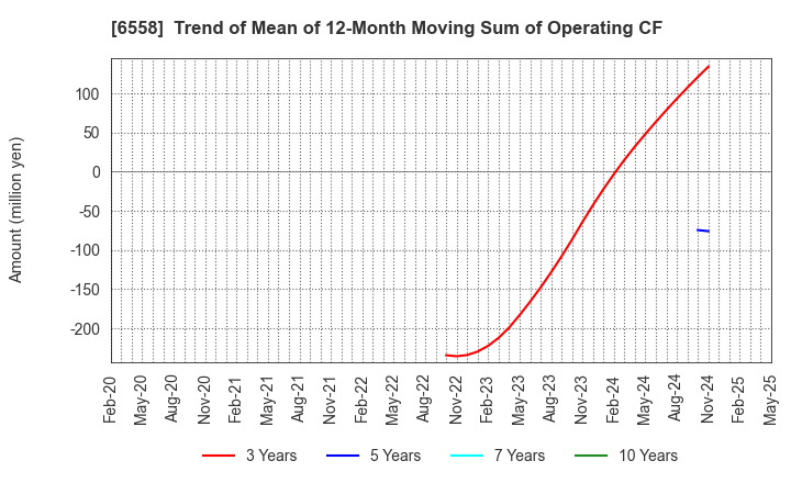 6558 Cookbiz Co.,Ltd.: Trend of Mean of 12-Month Moving Sum of Operating CF