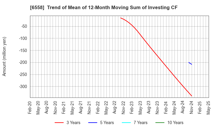 6558 Cookbiz Co.,Ltd.: Trend of Mean of 12-Month Moving Sum of Investing CF