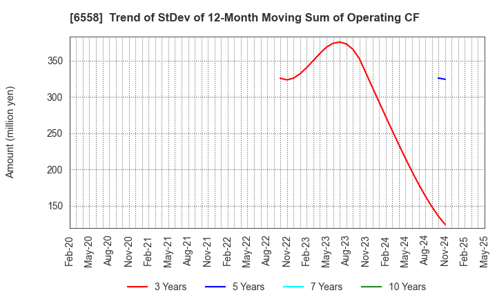 6558 Cookbiz Co.,Ltd.: Trend of StDev of 12-Month Moving Sum of Operating CF