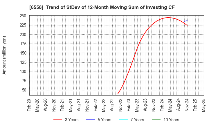 6558 Cookbiz Co.,Ltd.: Trend of StDev of 12-Month Moving Sum of Investing CF
