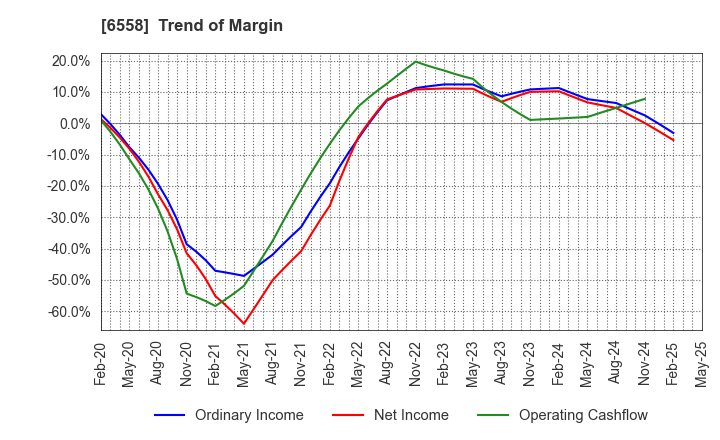 6558 Cookbiz Co.,Ltd.: Trend of Margin