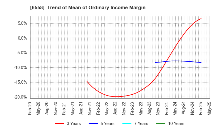 6558 Cookbiz Co.,Ltd.: Trend of Mean of Ordinary Income Margin