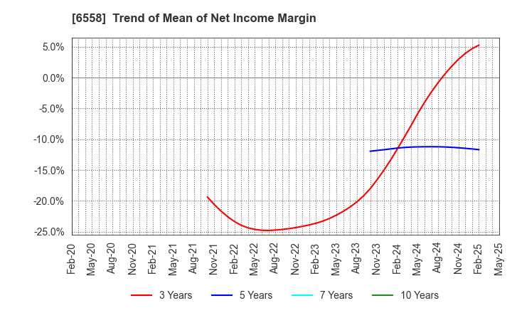 6558 Cookbiz Co.,Ltd.: Trend of Mean of Net Income Margin