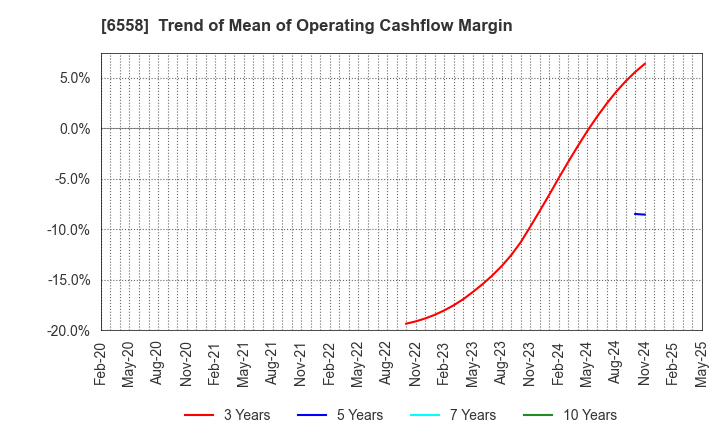 6558 Cookbiz Co.,Ltd.: Trend of Mean of Operating Cashflow Margin