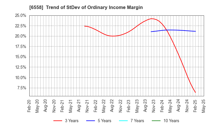 6558 Cookbiz Co.,Ltd.: Trend of StDev of Ordinary Income Margin