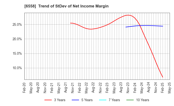 6558 Cookbiz Co.,Ltd.: Trend of StDev of Net Income Margin