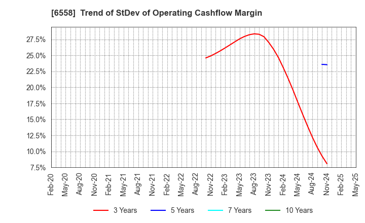 6558 Cookbiz Co.,Ltd.: Trend of StDev of Operating Cashflow Margin