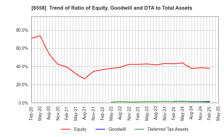 6558 Cookbiz Co.,Ltd.: Trend of Ratio of Equity, Goodwill and DTA to Total Assets