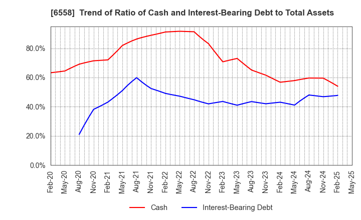 6558 Cookbiz Co.,Ltd.: Trend of Ratio of Cash and Interest-Bearing Debt to Total Assets