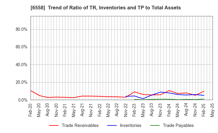 6558 Cookbiz Co.,Ltd.: Trend of Ratio of TR, Inventories and TP to Total Assets