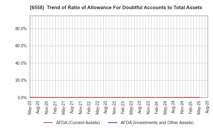 6558 Cookbiz Co.,Ltd.: Trend of Ratio of Allowance For Doubtful Accounts to Total Assets