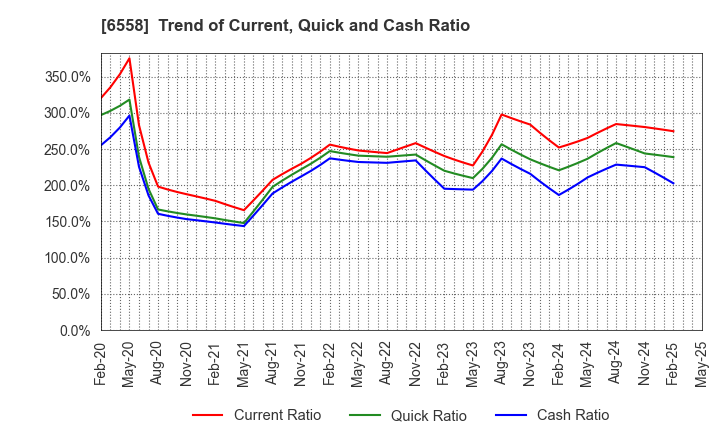 6558 Cookbiz Co.,Ltd.: Trend of Current, Quick and Cash Ratio