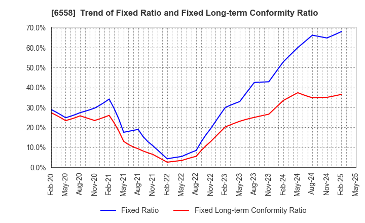6558 Cookbiz Co.,Ltd.: Trend of Fixed Ratio and Fixed Long-term Conformity Ratio
