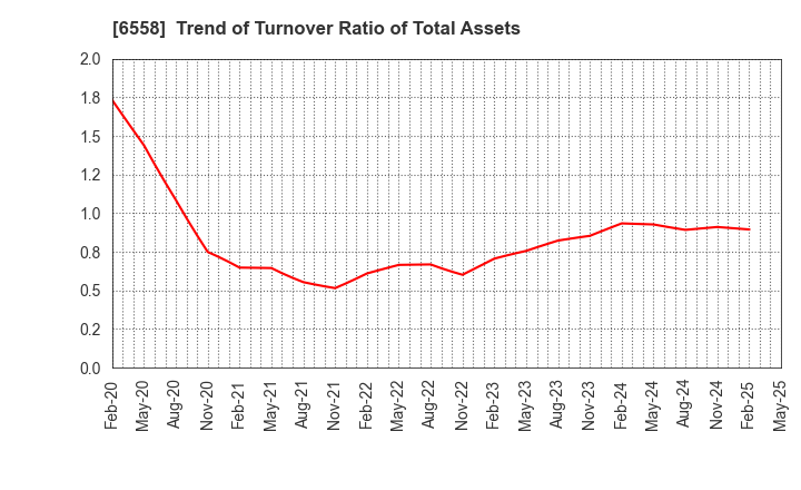 6558 Cookbiz Co.,Ltd.: Trend of Turnover Ratio of Total Assets