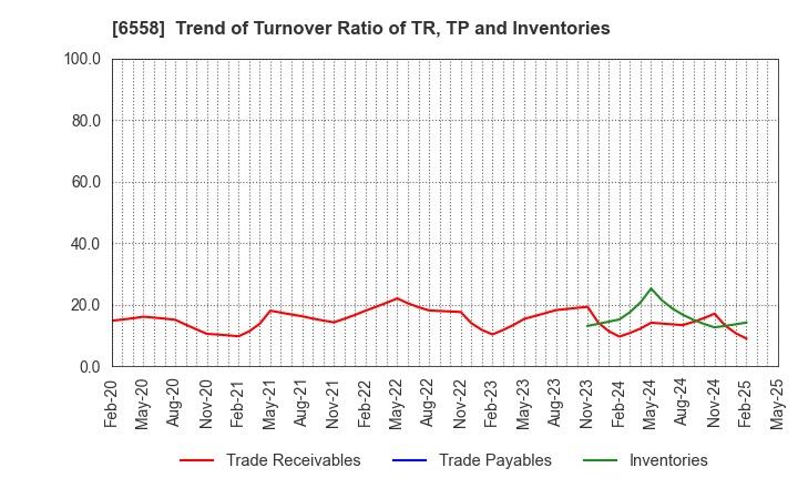 6558 Cookbiz Co.,Ltd.: Trend of Turnover Ratio of TR, TP and Inventories