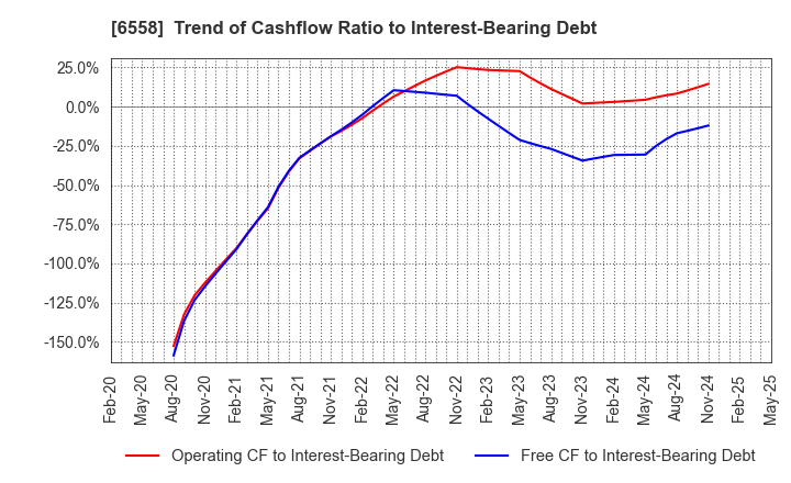 6558 Cookbiz Co.,Ltd.: Trend of Cashflow Ratio to Interest-Bearing Debt