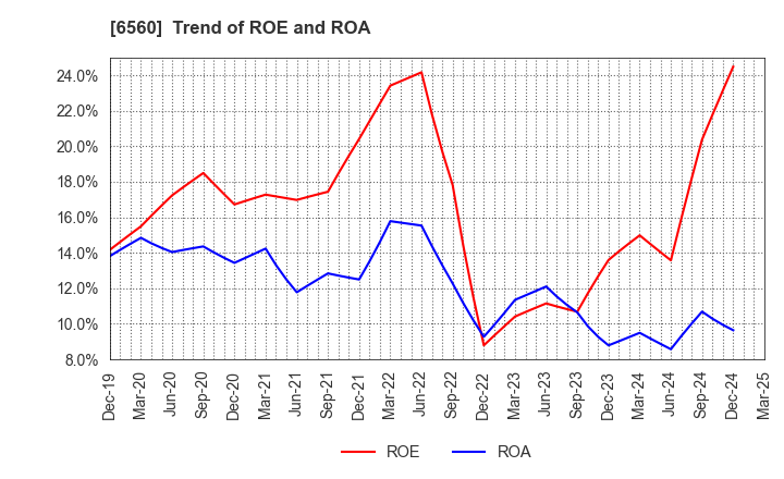 6560 LTS,Inc.: Trend of ROE and ROA
