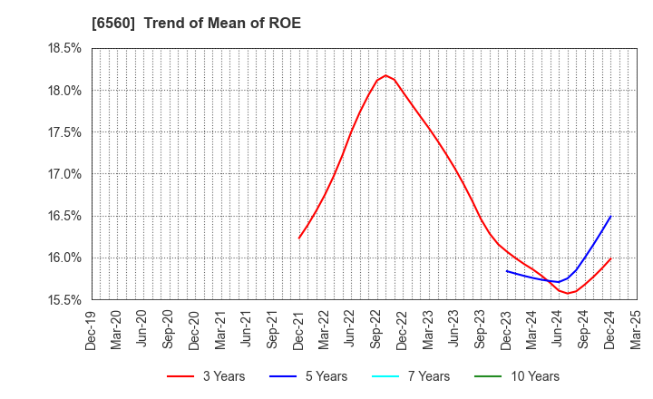 6560 LTS,Inc.: Trend of Mean of ROE