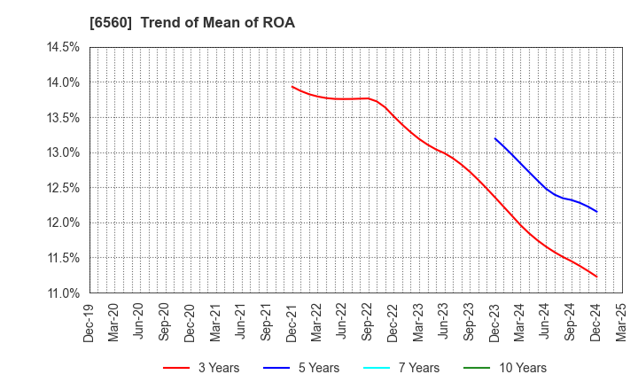 6560 LTS,Inc.: Trend of Mean of ROA