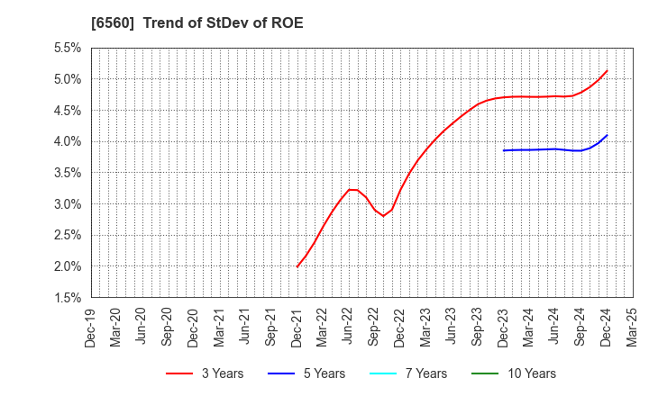 6560 LTS,Inc.: Trend of StDev of ROE
