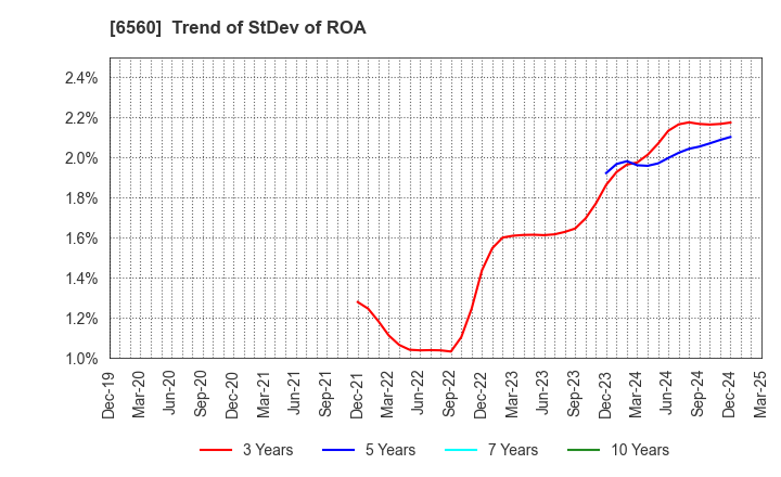 6560 LTS,Inc.: Trend of StDev of ROA