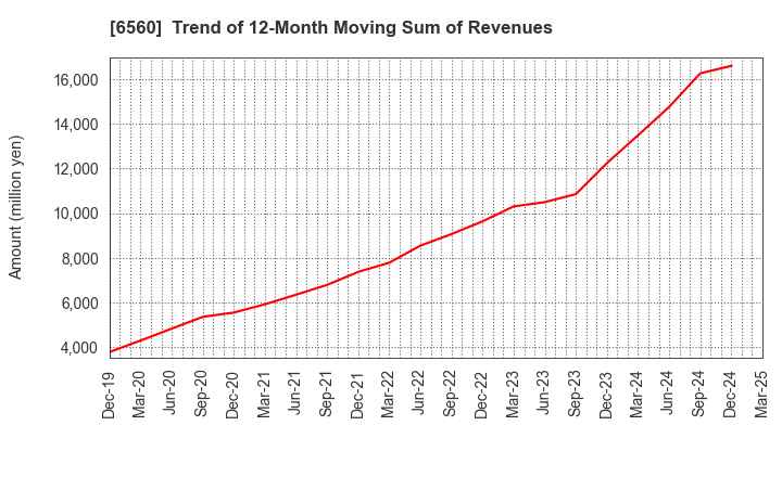 6560 LTS,Inc.: Trend of 12-Month Moving Sum of Revenues