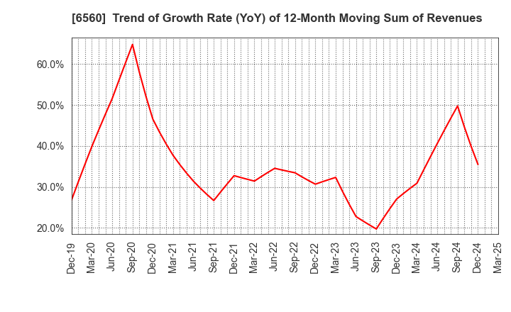 6560 LTS,Inc.: Trend of Growth Rate (YoY) of 12-Month Moving Sum of Revenues