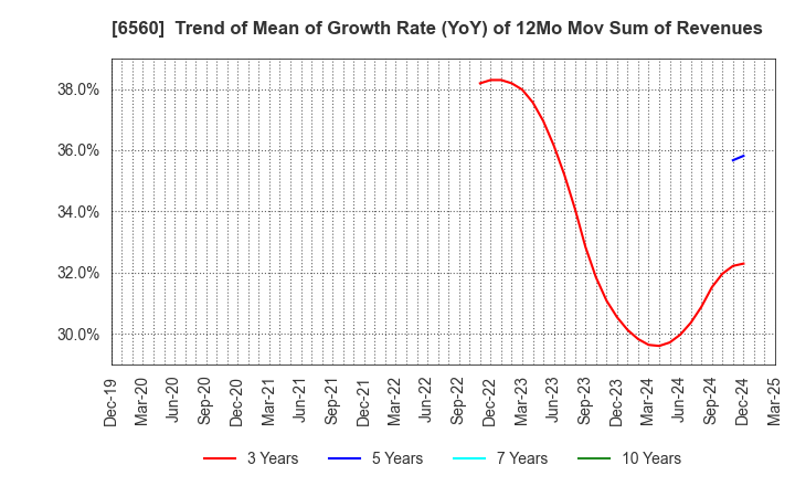 6560 LTS,Inc.: Trend of Mean of Growth Rate (YoY) of 12Mo Mov Sum of Revenues