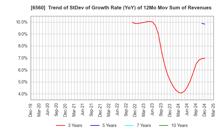6560 LTS,Inc.: Trend of StDev of Growth Rate (YoY) of 12Mo Mov Sum of Revenues