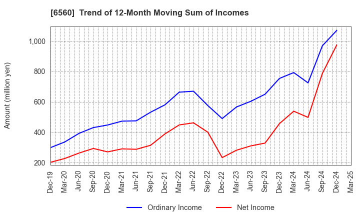 6560 LTS,Inc.: Trend of 12-Month Moving Sum of Incomes